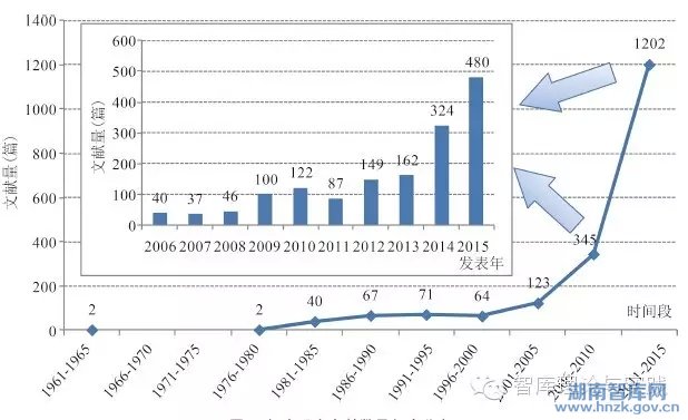 唐果媛:我国智库研究文献的计量分析(图2)