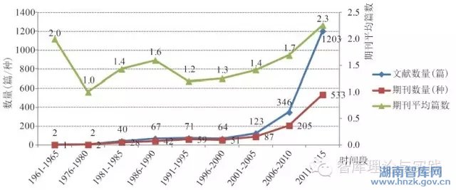 唐果媛:我国智库研究文献的计量分析(图3)