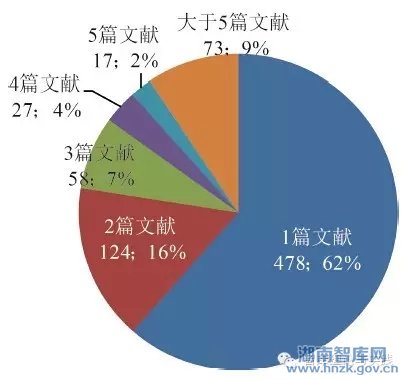 唐果媛:我国智库研究文献的计量分析(图4)