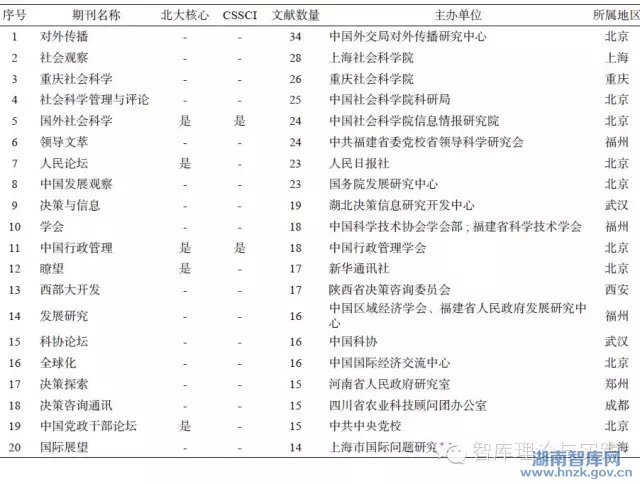 唐果媛:我国智库研究文献的计量分析(图5)