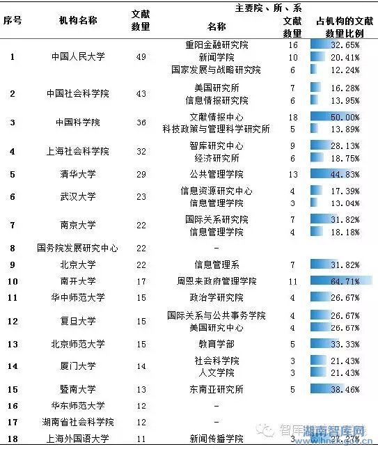 唐果媛:我国智库研究文献的计量分析(图6)