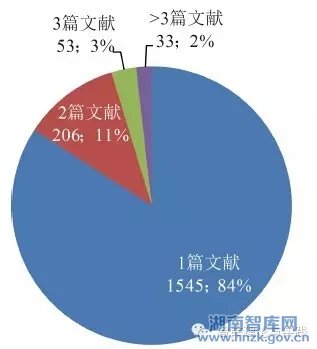 唐果媛:我国智库研究文献的计量分析(图7)