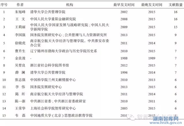 唐果媛:我国智库研究文献的计量分析(图8)