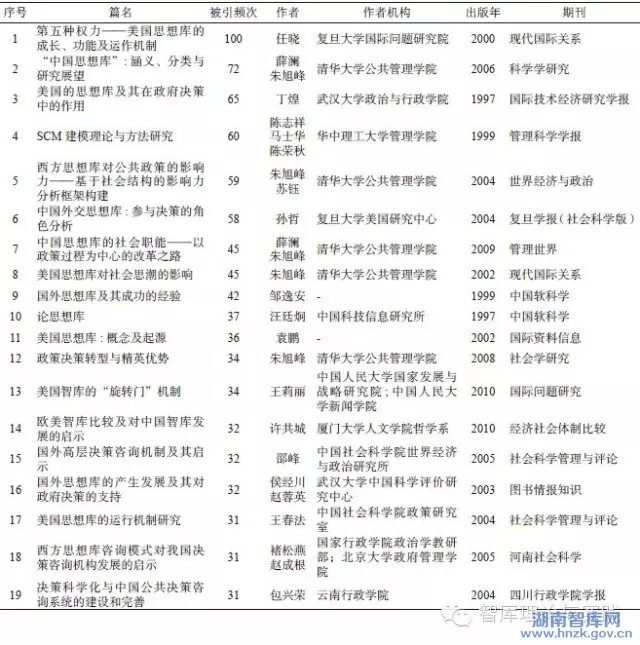 唐果媛:我国智库研究文献的计量分析(图9)