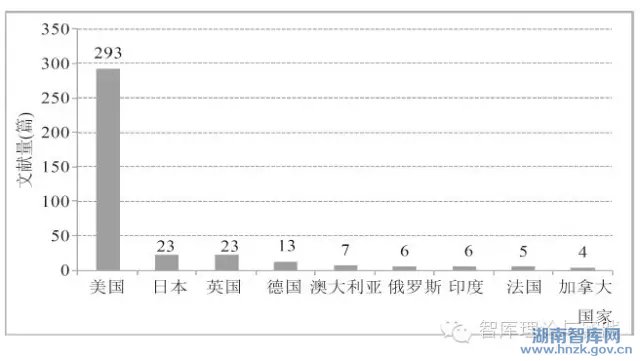 唐果媛:我国智库研究文献的计量分析(图11)