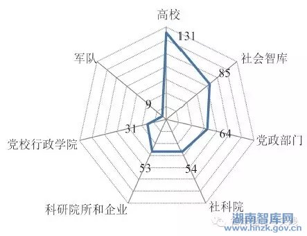 唐果媛:我国智库研究文献的计量分析(图12)