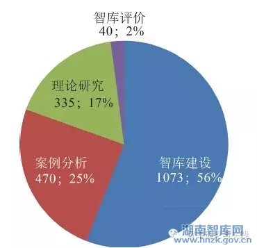 唐果媛:我国智库研究文献的计量分析(图13)