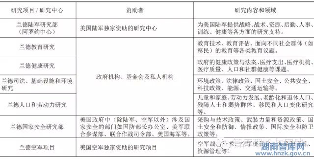 王铮:美国兰德公司的运营特点与发展态势(图2)