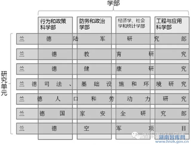 王铮:美国兰德公司的运营特点与发展态势(图3)
