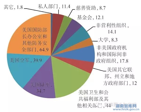 王铮:美国兰德公司的运营特点与发展态势(图4)