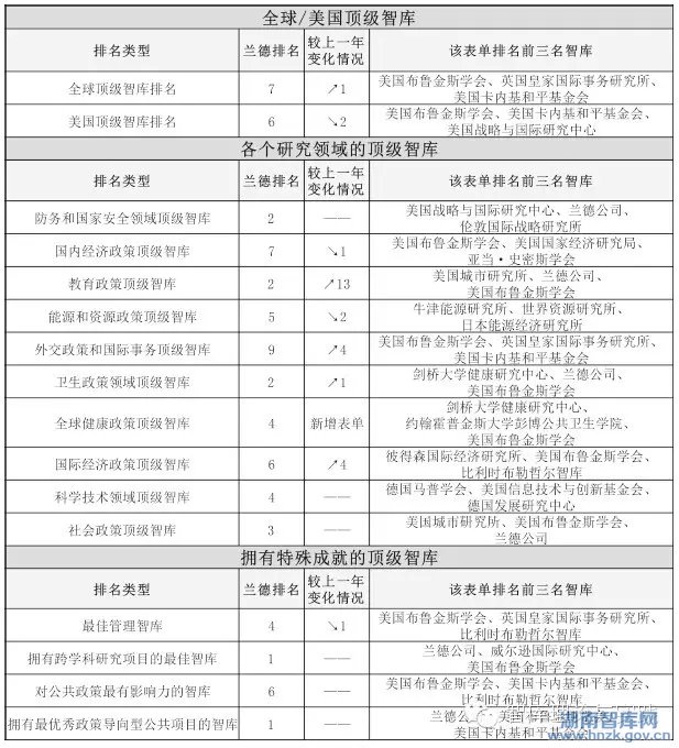 王铮:美国兰德公司的运营特点与发展态势(图5)