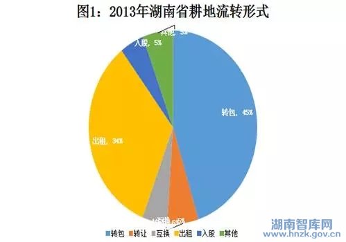 刘凝:湖南省农用地流转制度研究(图1)