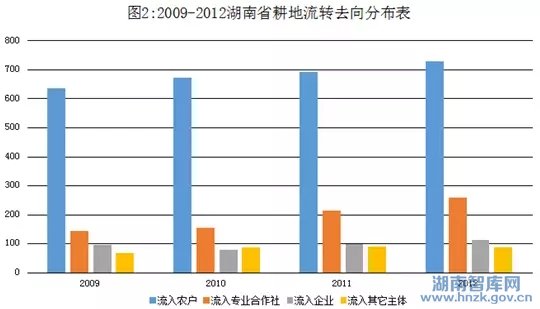 刘凝:湖南省农用地流转制度研究(图2)