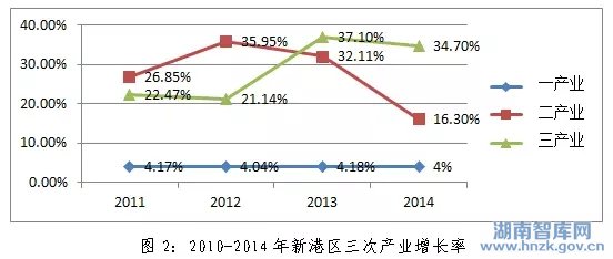 陈志辉:湖南城陵矶临港区十三五产业发展研究(图2)