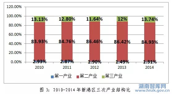 陈志辉:湖南城陵矶临港区十三五产业发展研究(图3)