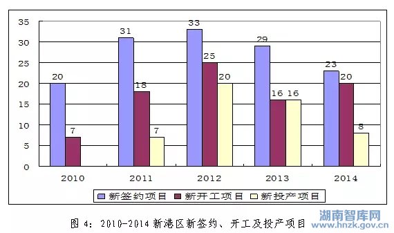 陈志辉:湖南城陵矶临港区十三五产业发展研究(图4)