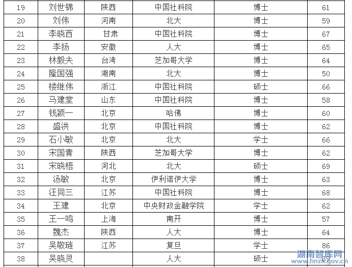 中国高层智囊团名单:籍贯、专业、毕业学校(图3)