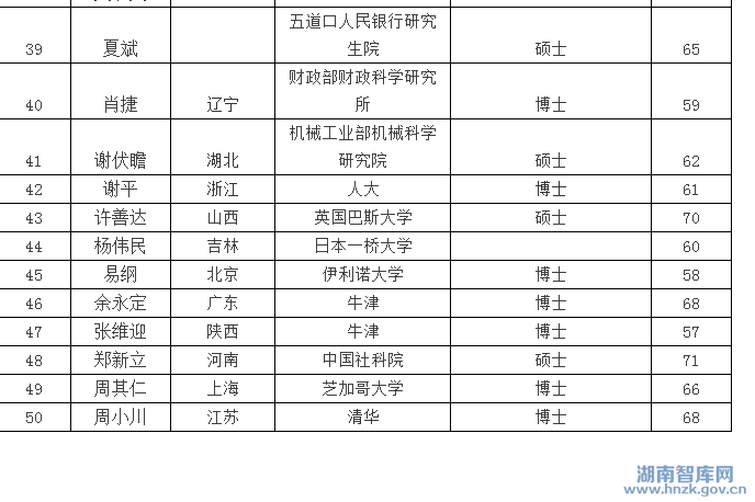 中国高层智囊团名单:籍贯、专业、毕业学校(图4)