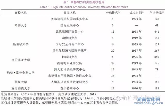赵勇:美国高校智库的发展特点及其话语权(图1)