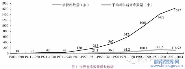 王辉耀:中国社会智库的运营创新探析(图1)