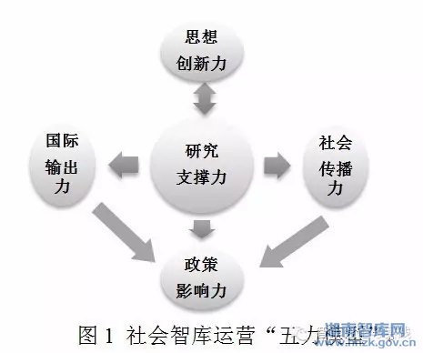 王辉耀:中国社会智库的运营创新探析(图3)