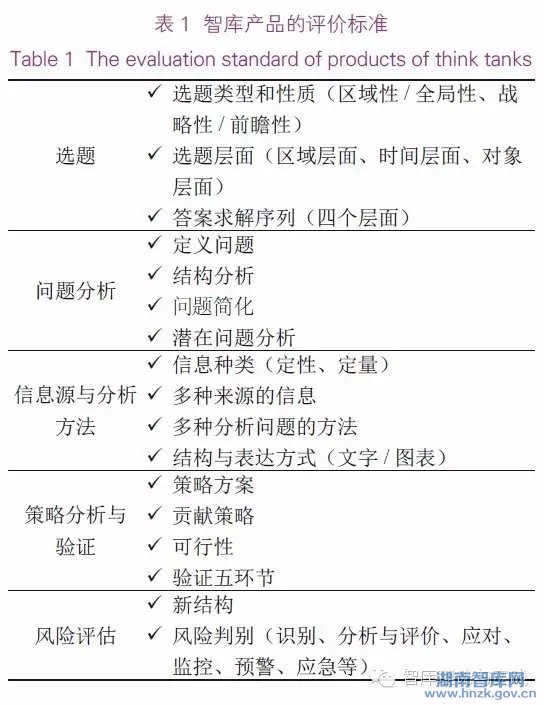 王文涛:智库运行和智库产品的评价要点(图1)