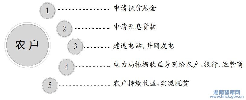 王超:推动光伏发电进农户探索精准脱贫新模式(图1)