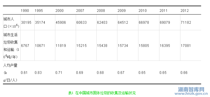 梁斯敏:中国城市生活垃圾的现状与管理对策探讨(图2)