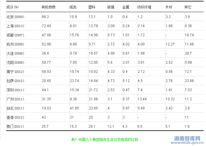 梁斯敏:中国城市生活垃圾的现状与管理对策探讨(图3)