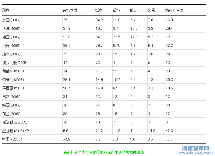 梁斯敏:中国城市生活垃圾的现状与管理对策探讨(图4)