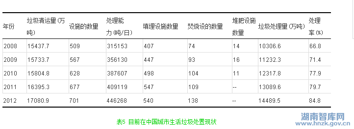 梁斯敏:中国城市生活垃圾的现状与管理对策探讨(图6)