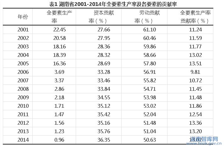 张琼:湖南供给侧结构性问题及优化升级对策(图2)