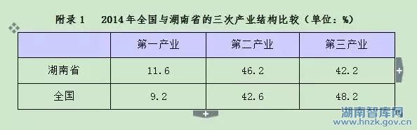 张琼:湖南供给侧结构性问题及优化升级对策(图4)