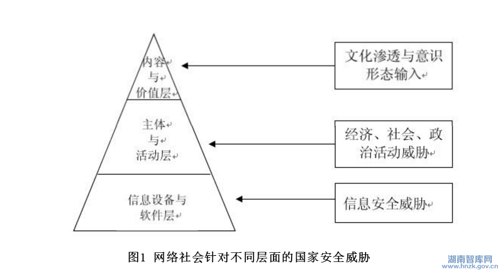 何哲:网络社会兴起对传统国家安全的冲击及其对策(图1)