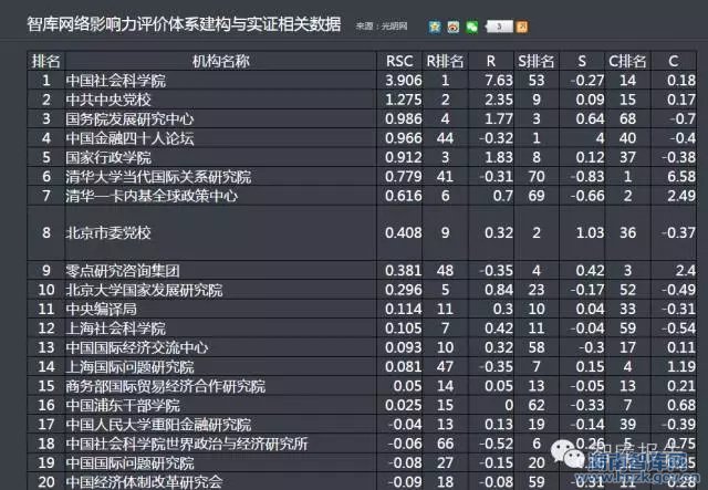 中国社会科学院被评为最具网络影响力的中国智库(图1)
