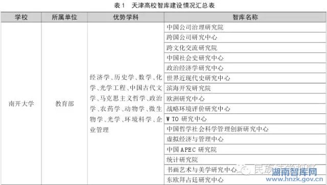 李名梁:天津市新型高校智库建设的现状、问题及对策(图1)
