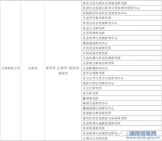 李名梁:天津市新型高校智库建设的现状、问题及对策(图3)