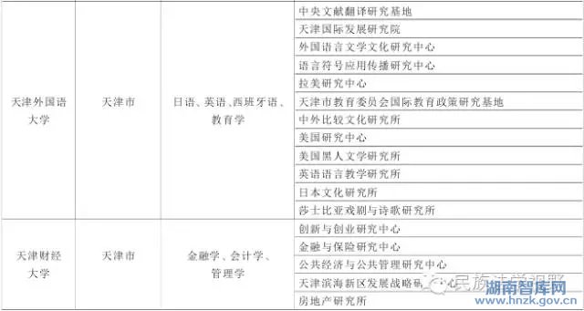 李名梁:天津市新型高校智库建设的现状、问题及对策(图4)