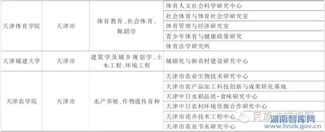 李名梁:天津市新型高校智库建设的现状、问题及对策(图6)