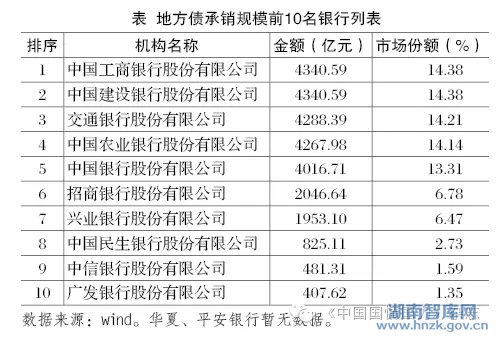 王兆昕:地方债投资业务的数据分析及对策建议(图2)