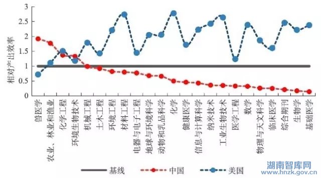 中国科学五年科研效率评估（2010-2014年）(图2)