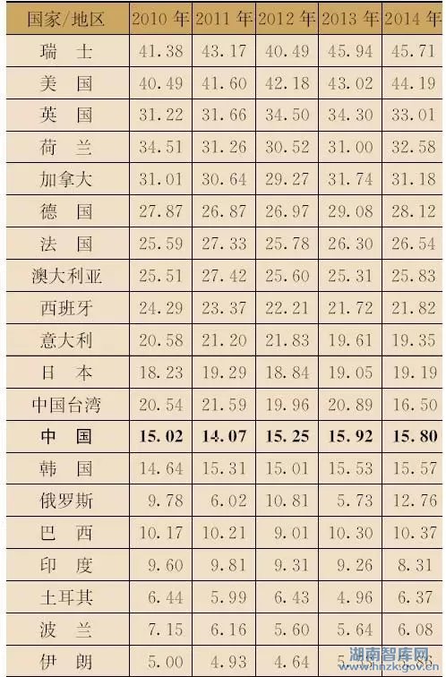 中国科学五年科研效率评估（2010-2014年）(图3)
