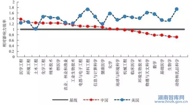 中国科学五年科研效率评估（2010-2014年）(图4)