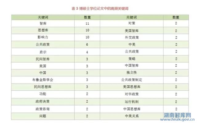 邱均平:中国智库理论研究的最新进展与趋势(图3)