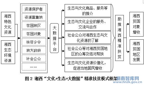 李民:生态与文化协同发展助推长江经济带连片特困地区精准扶贫的思路与对策研究 ——以湘西州为例(图3)