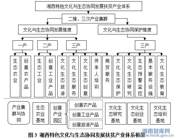 李民:生态与文化协同发展助推长江经济带连片特困地区精准扶贫的思路与对策研究 ——以湘西州为例(图4)