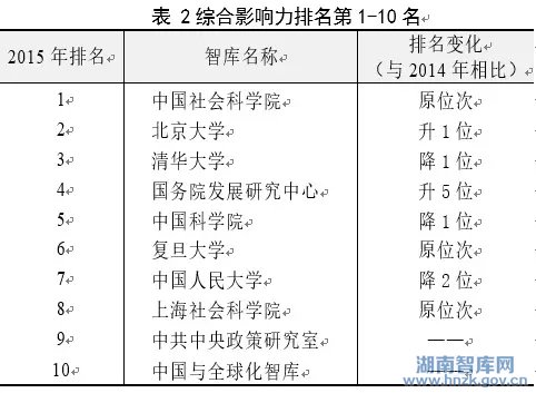 中华智库影响力报告(2016) (图1)