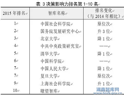 中华智库影响力报告(2016) (图2)