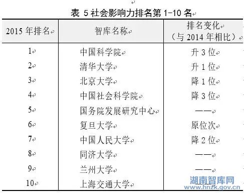 中华智库影响力报告(2016) (图4)