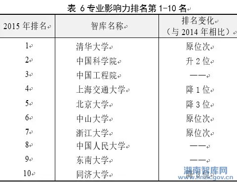 中华智库影响力报告(2016) (图5)